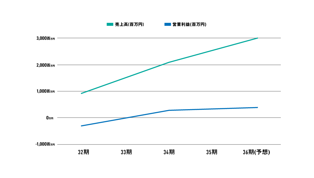 売上推移